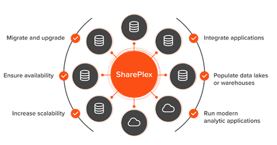 Experimente o SharePlex